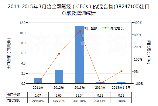 2011-2015年3月含全氯氟烴（CFCs）的混合物(38247100)出口總額及增速統(tǒng)計(jì)